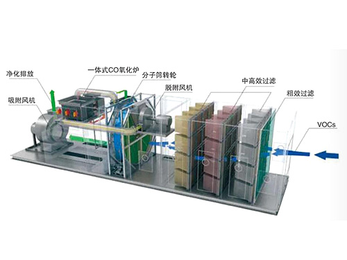 沸石浓缩转轮装置