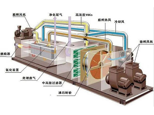 沸石转轮吸附浓缩+CO