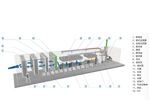 活性炭吸附+催化燃烧装置